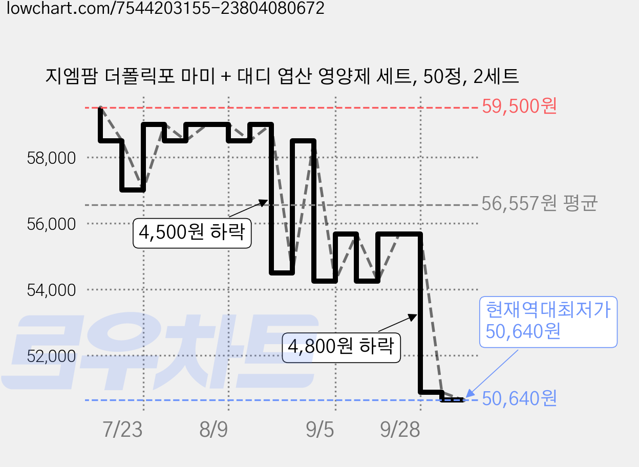 지엠팜 더폴릭포 마미 + 대디 엽산 영양제 세트, 50정, 2세트 가격 변동 차트, 현재가 50,640원, 역대최저가