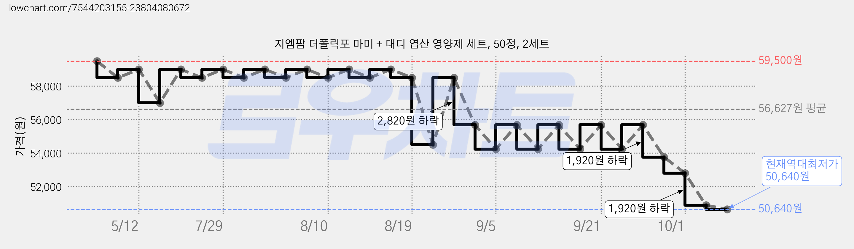 지엠팜 더폴릭포 마미 + 대디 엽산 영양제 세트, 50정, 2세트 가격 변동 차트, 현재가 50,640원, 역대최저가