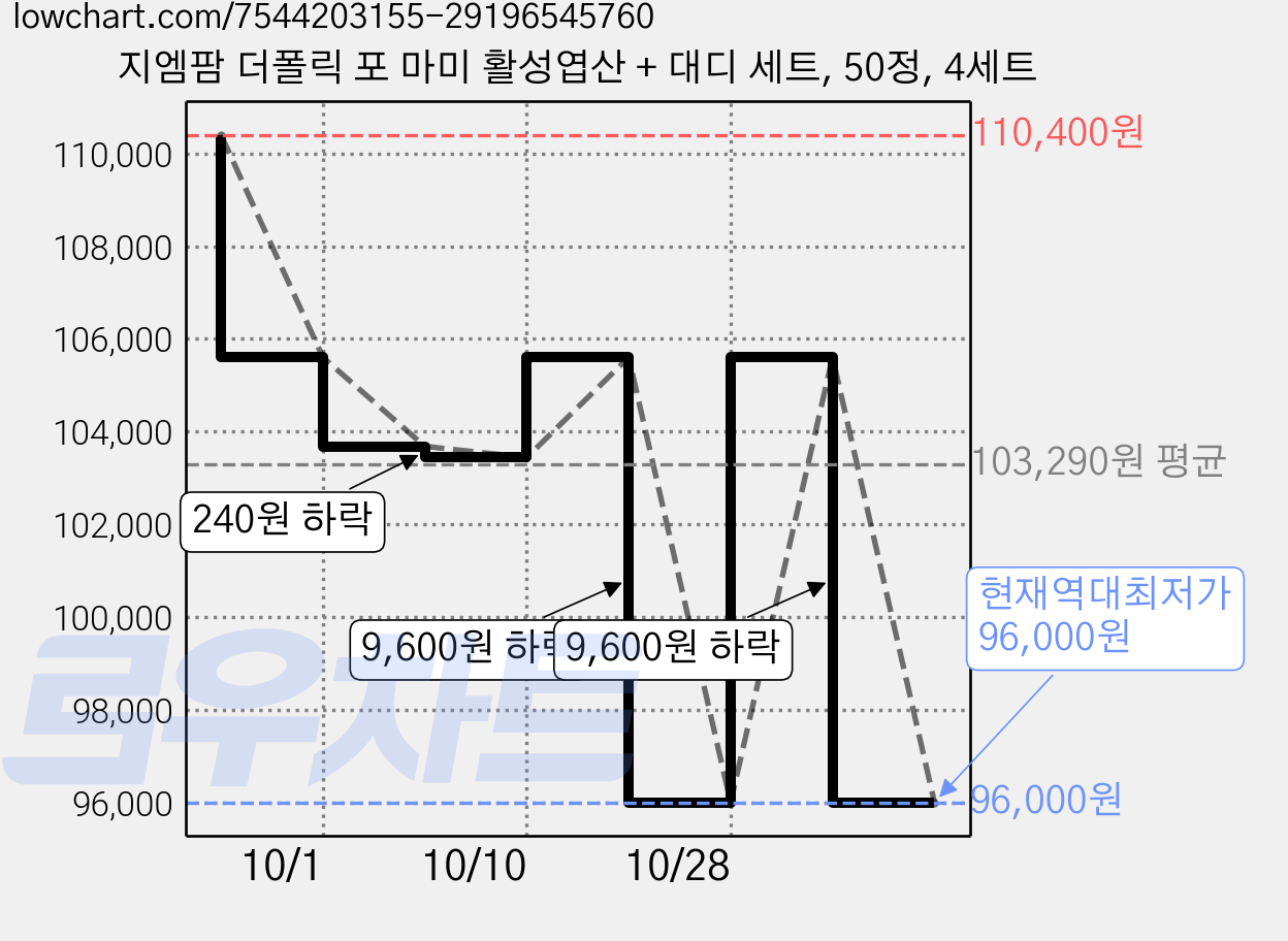 지엠팜 더폴릭 포 마미 활성엽산 + 대디 세트, 50정, 4세트 가격 변동 차트, 현재가 96,000원, 역대최저가