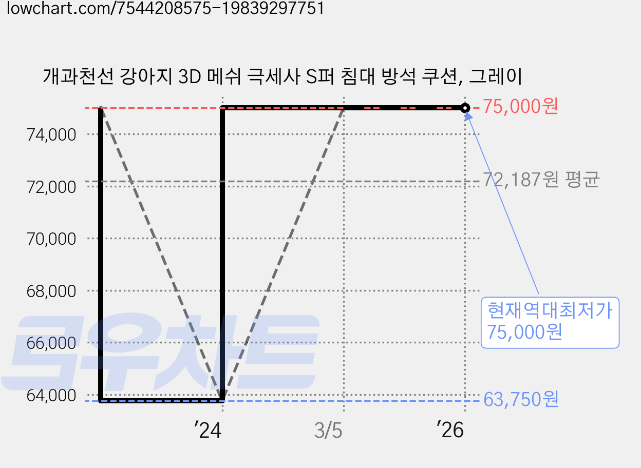 개과천선 강아지 3D 메쉬 극세사 S퍼 침대 방석 쿠션, 그레이 가격 변동 차트, 현재가 75,000원, 역대최저가