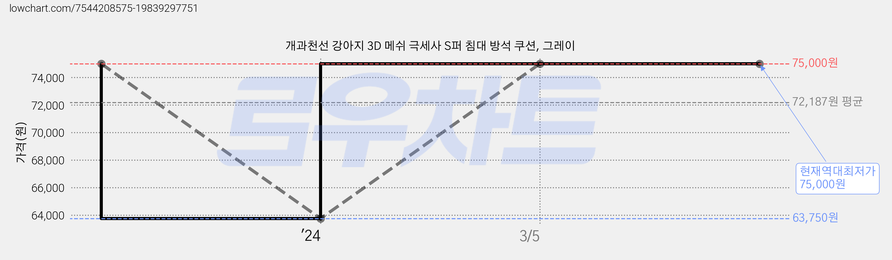 개과천선 강아지 3D 메쉬 극세사 S퍼 침대 방석 쿠션, 그레이 가격 변동 차트, 현재가 75,000원, 역대최저가