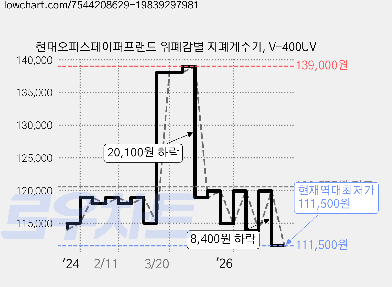현대오피스페이퍼프랜드 위폐감별 지폐계수기, V-400UV 가격 변동 차트, 현재가 111,500원, 역대최저가