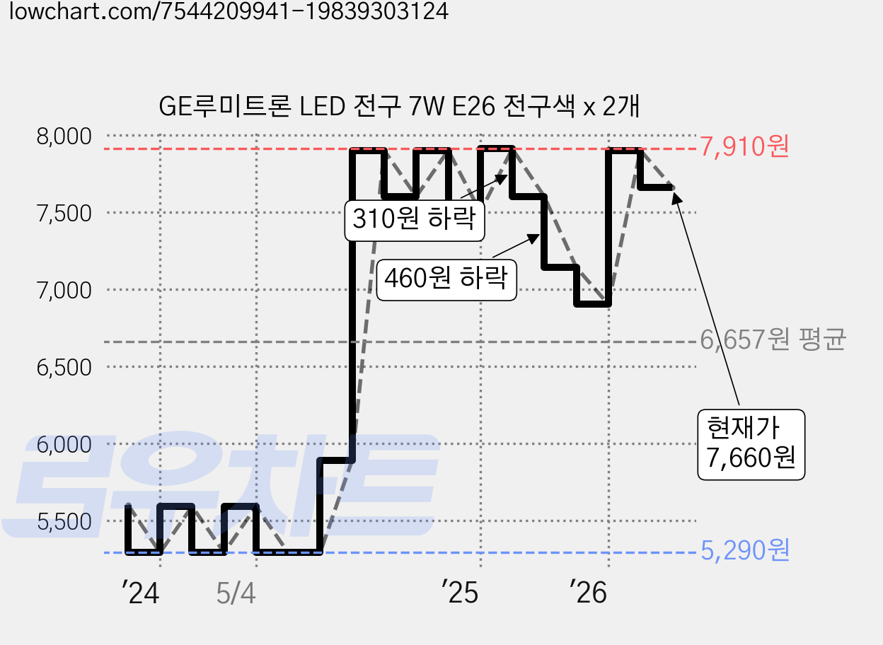 GE루미트론 LED 전구 7W E26 전구색 x 2개 가격 변동 차트, 현재가 7,660원, 관측 최저가 5,290원