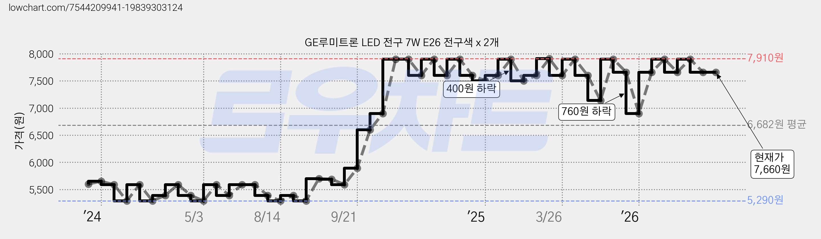 GE루미트론 LED 전구 7W E26 전구색 x 2개 가격 변동 차트, 현재가 7,660원, 관측 최저가 5,290원