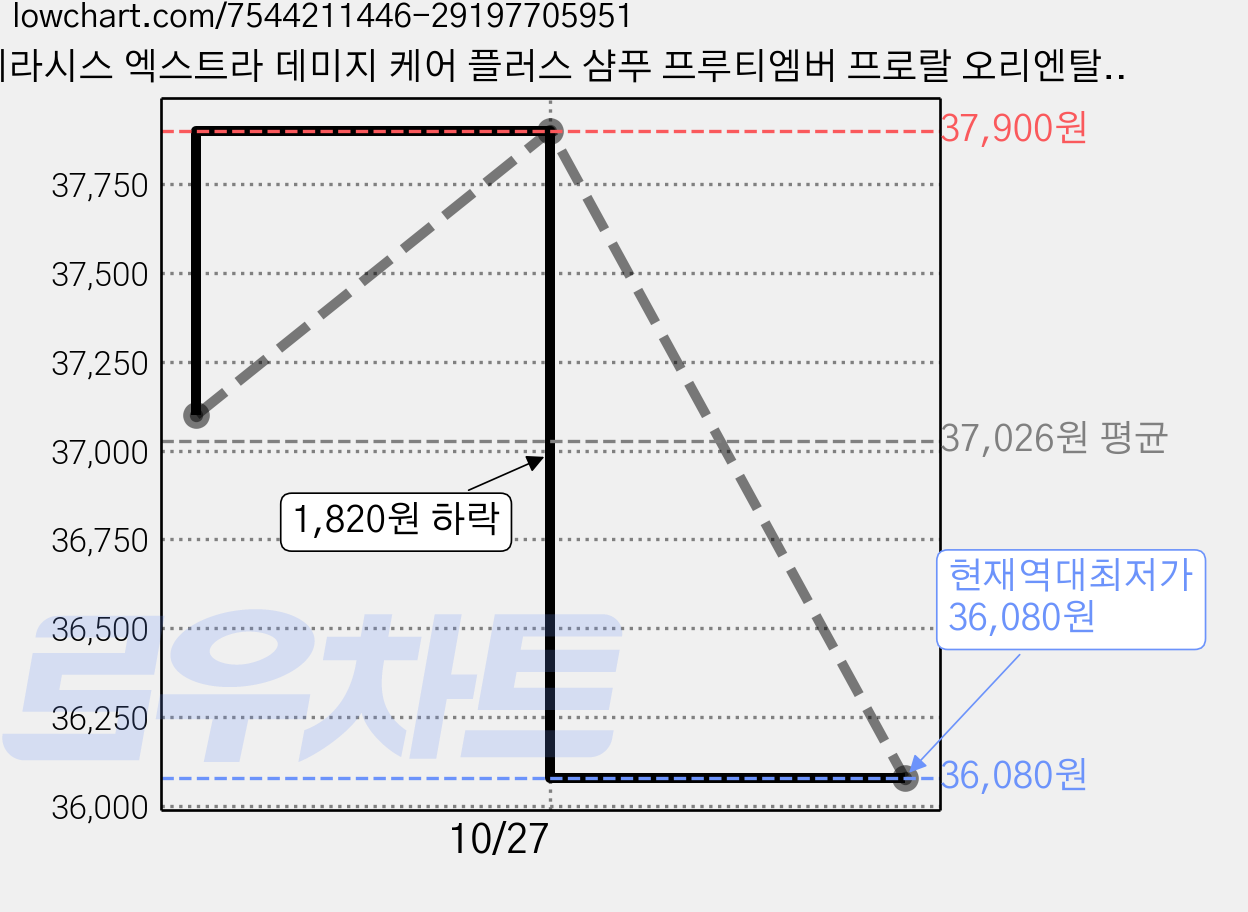 케라시스 엑스트라 데미지 케어 플러스 샴푸 프루티엠버 프로랄 오리엔탈 향, 750ml, 10개 가격 변동 차트, 현재가 36,080원, 역대최저가