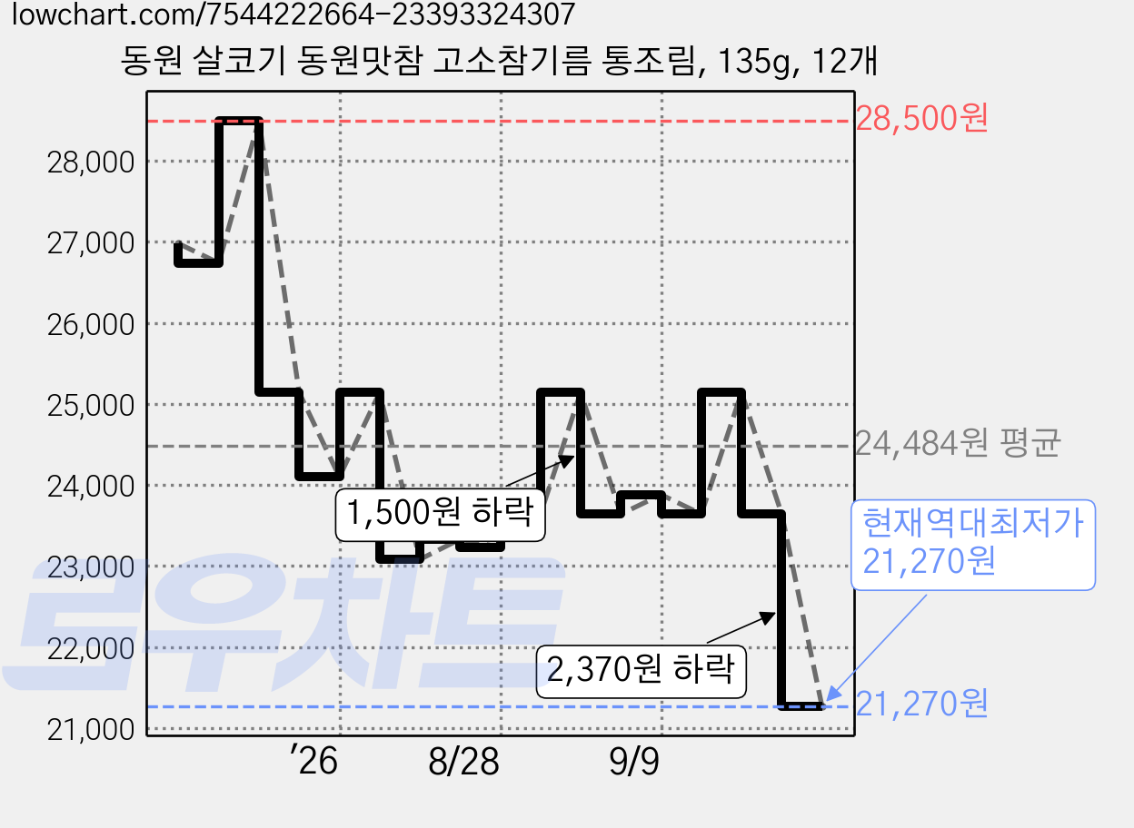 동원 살코기 동원맛참 고소참기름 통조림, 135g, 12개 가격 변동 차트, 현재가 21,270원, 역대최저가