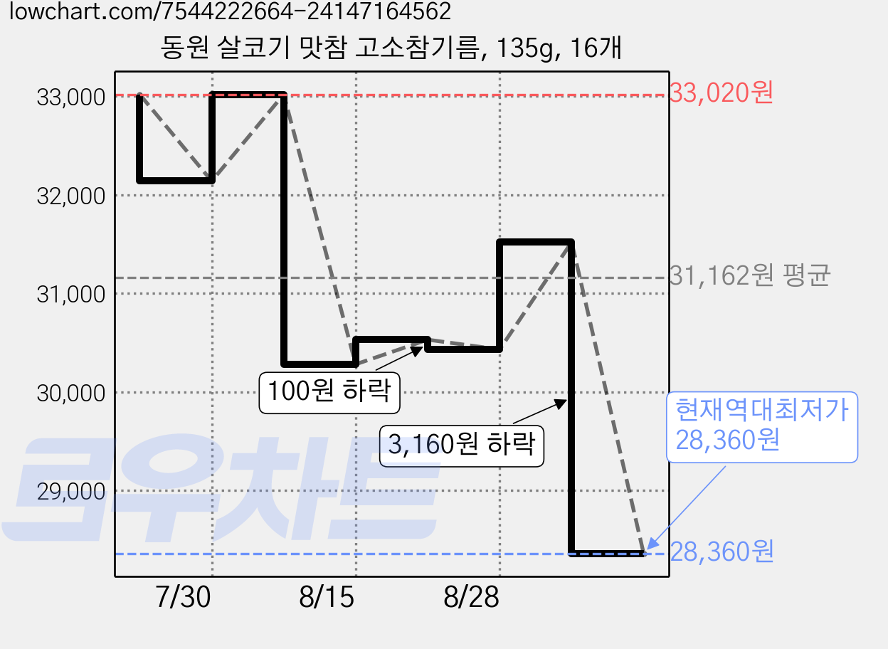 동원 살코기 맛참 고소참기름, 135g, 16개 가격 변동 차트, 현재가 28,360원, 역대최저가