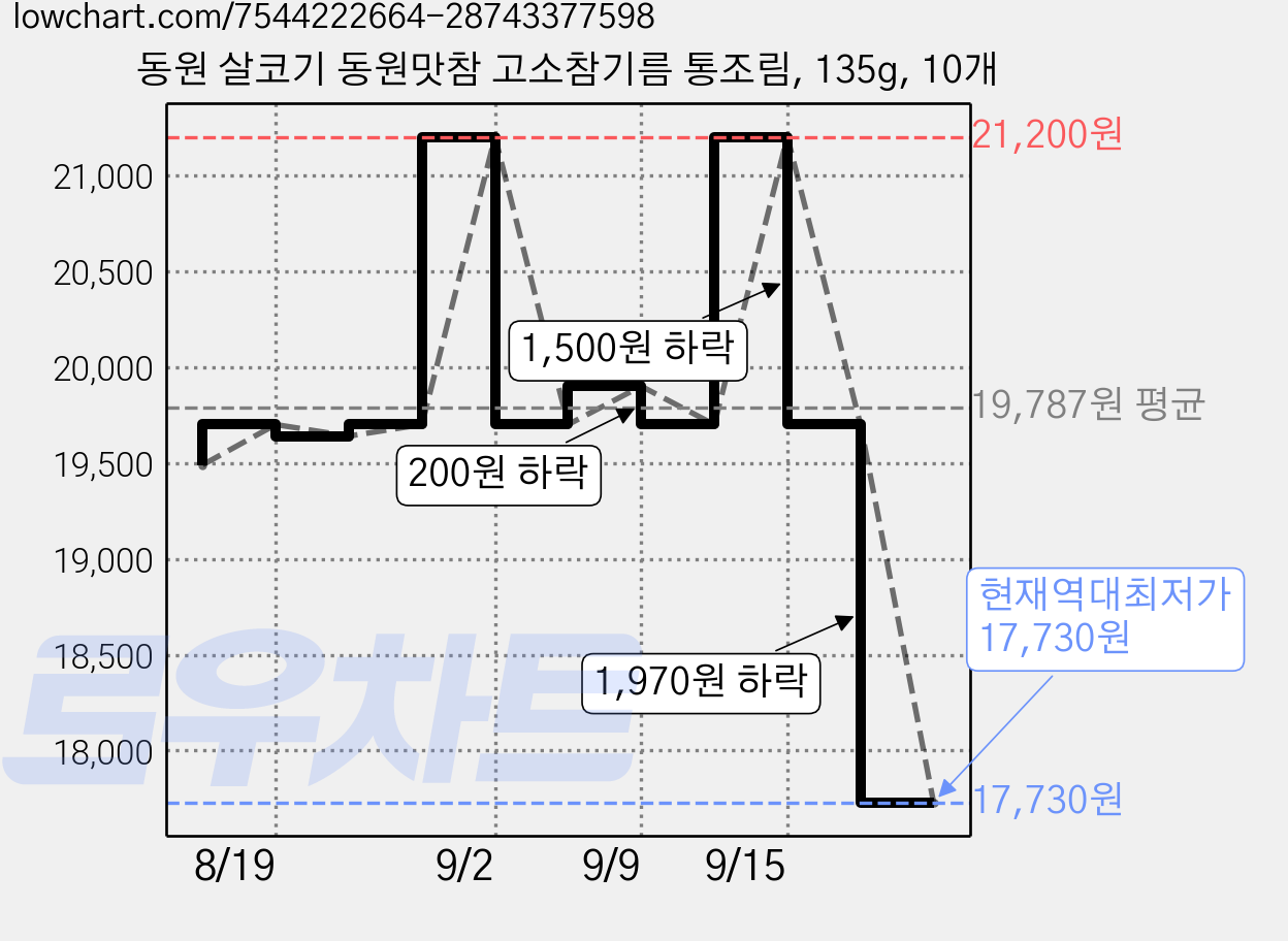 동원 살코기 동원맛참 고소참기름 통조림, 135g, 10개 가격 변동 차트, 현재가 17,730원, 역대최저가