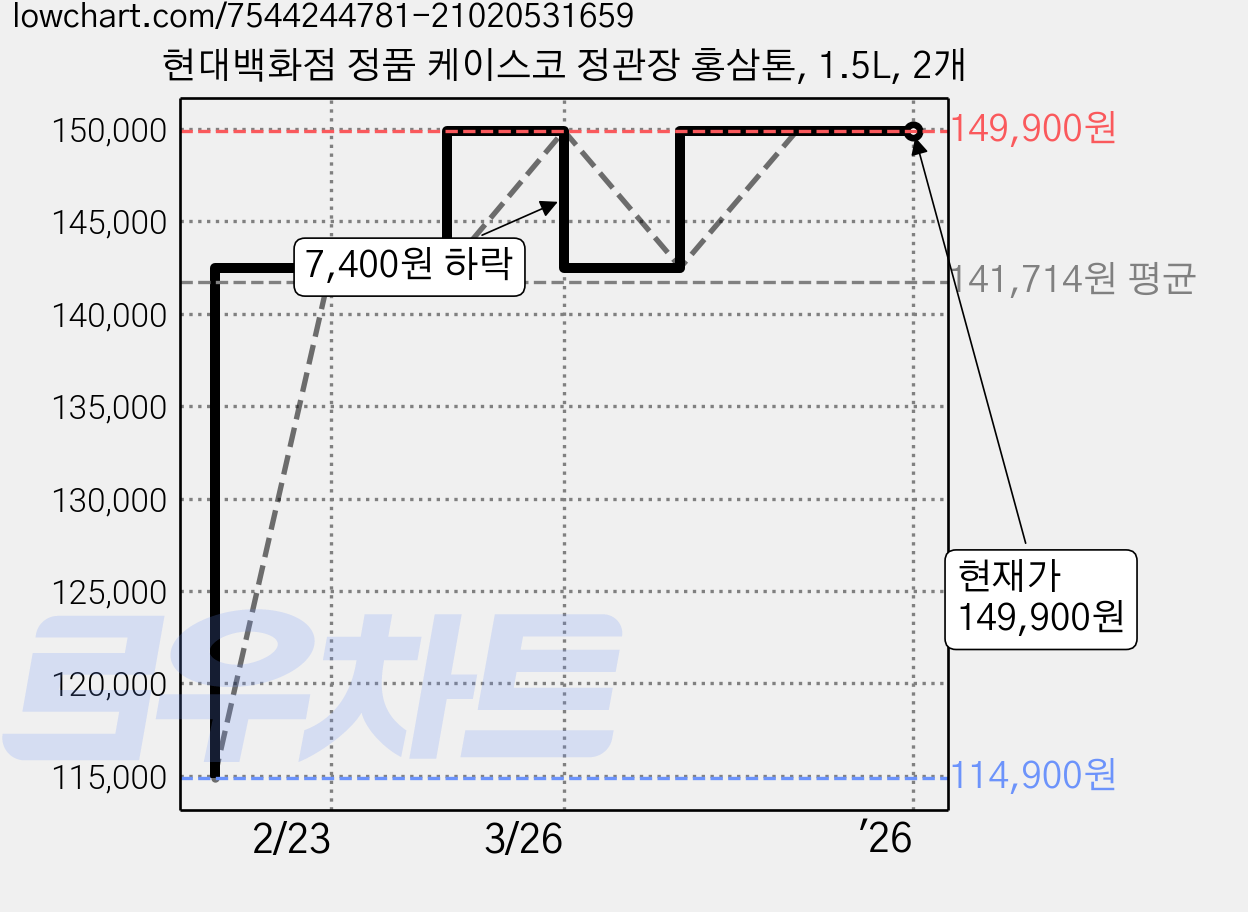 현대백화점 정품 케이스코 정관장 홍삼톤, 1.5L, 2개 가격 변동 차트, 현재가 149,900원, 역대최저가