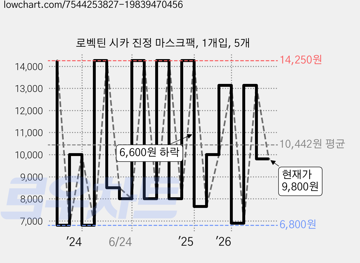 로벡틴 시카 진정 마스크팩, 1개입, 5개 가격 변동 차트, 현재가 9,800원, 관측 최저가 6,800원