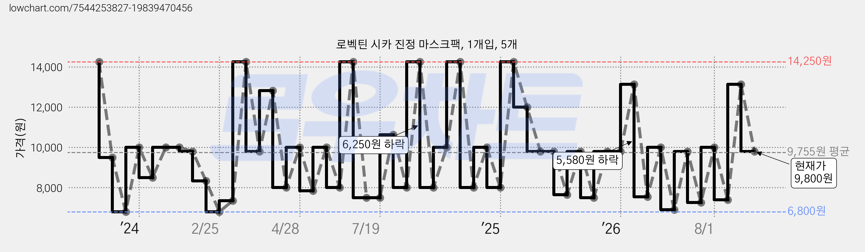 로벡틴 시카 진정 마스크팩, 1개입, 5개 가격 변동 차트, 현재가 9,800원, 관측 최저가 6,800원