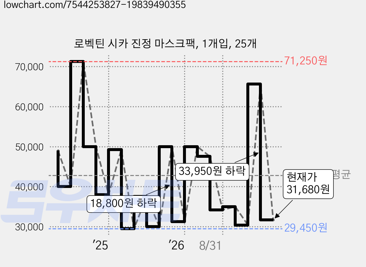 로벡틴 시카 진정 마스크팩, 1개입, 25개 가격 변동 차트, 현재가 31,680원, 관측 최저가 28,980원
