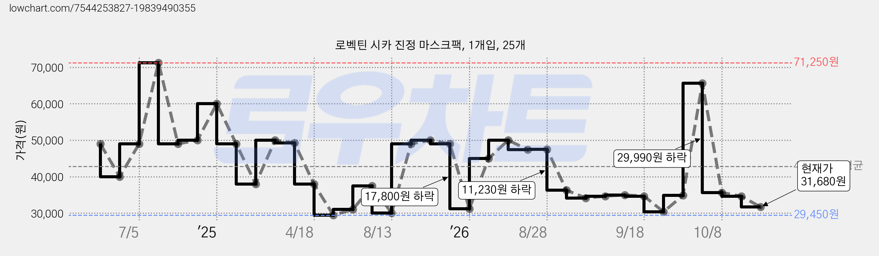 로벡틴 시카 진정 마스크팩, 1개입, 25개 가격 변동 차트, 현재가 31,680원, 관측 최저가 28,980원