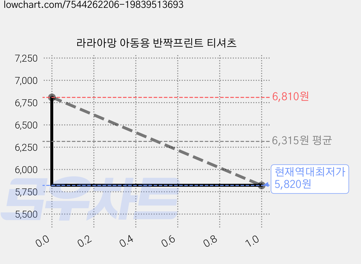 라라아망 아동용 반짝프린트 티셔츠 가격 변동 차트, 현재가 5,820원, 역대최저가