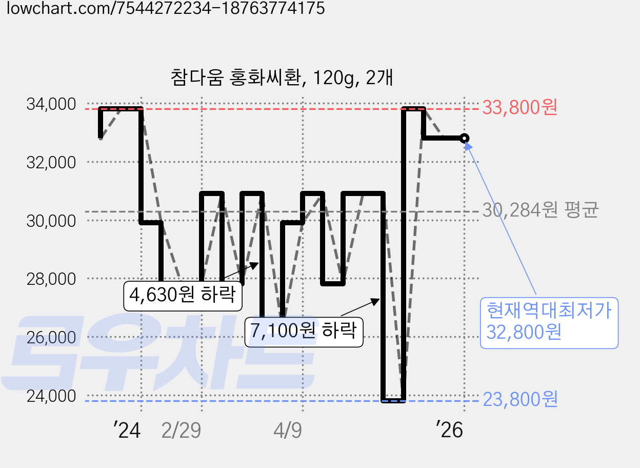 참다움 홍화씨환, 120g, 2개 가격 변동 차트, 현재가 32,800원, 역대최저가