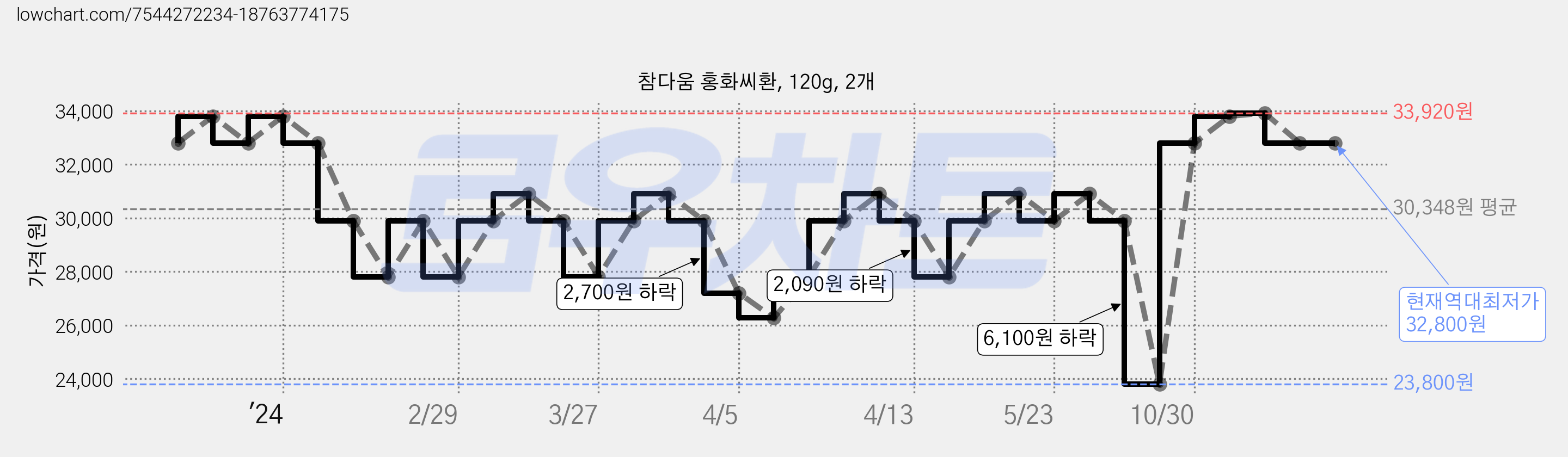 참다움 홍화씨환, 120g, 2개 가격 변동 차트, 현재가 32,800원, 역대최저가