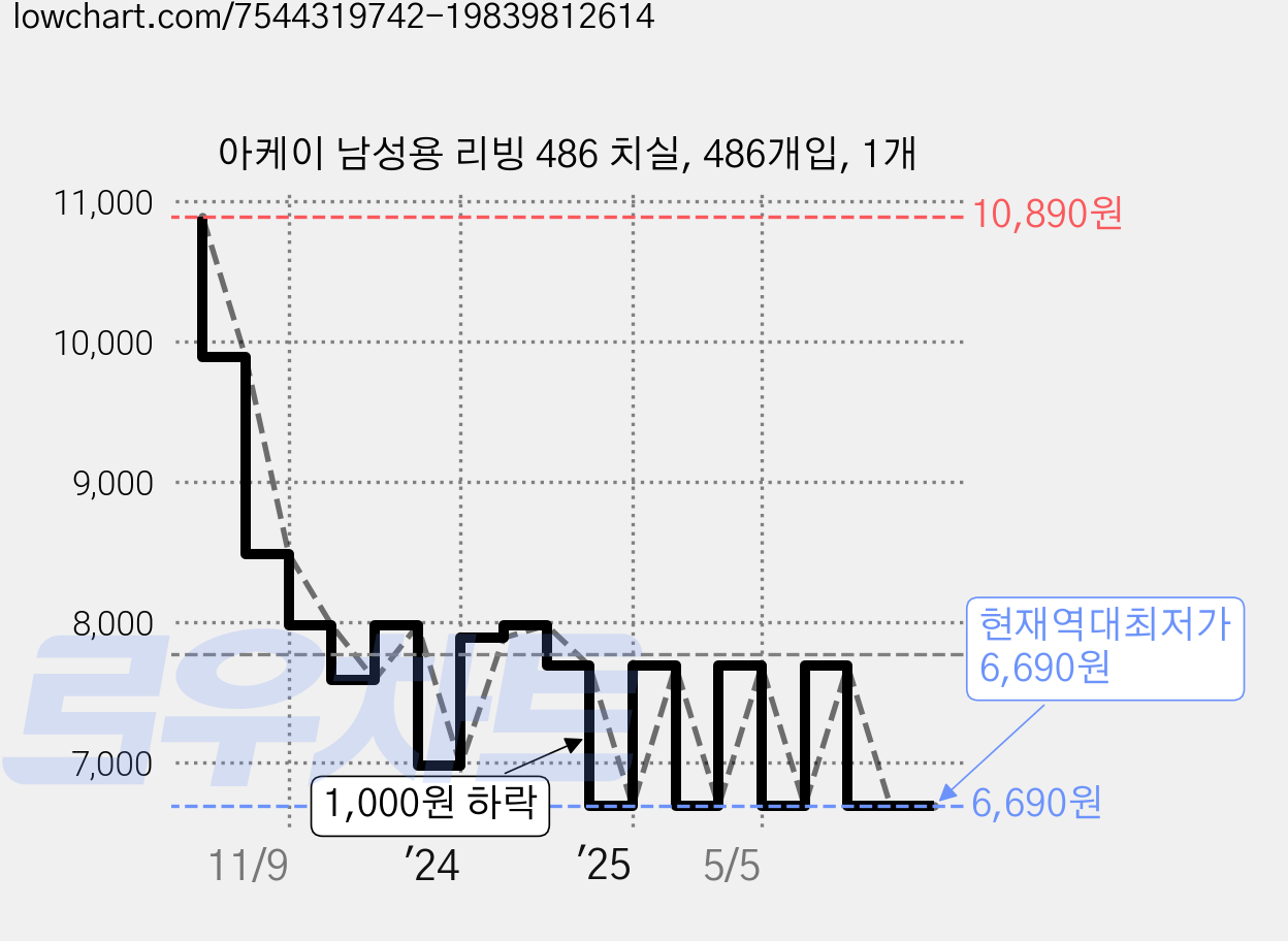 아케이 남성용 리빙 486 치실, 486개입, 1개 가격 변동 차트, 현재가 6,690원, 역대최저가