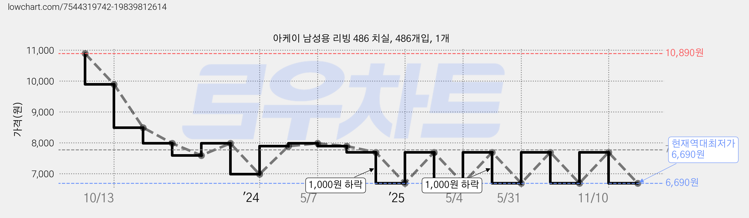 아케이 남성용 리빙 486 치실, 486개입, 1개 가격 변동 차트, 현재가 6,690원, 역대최저가