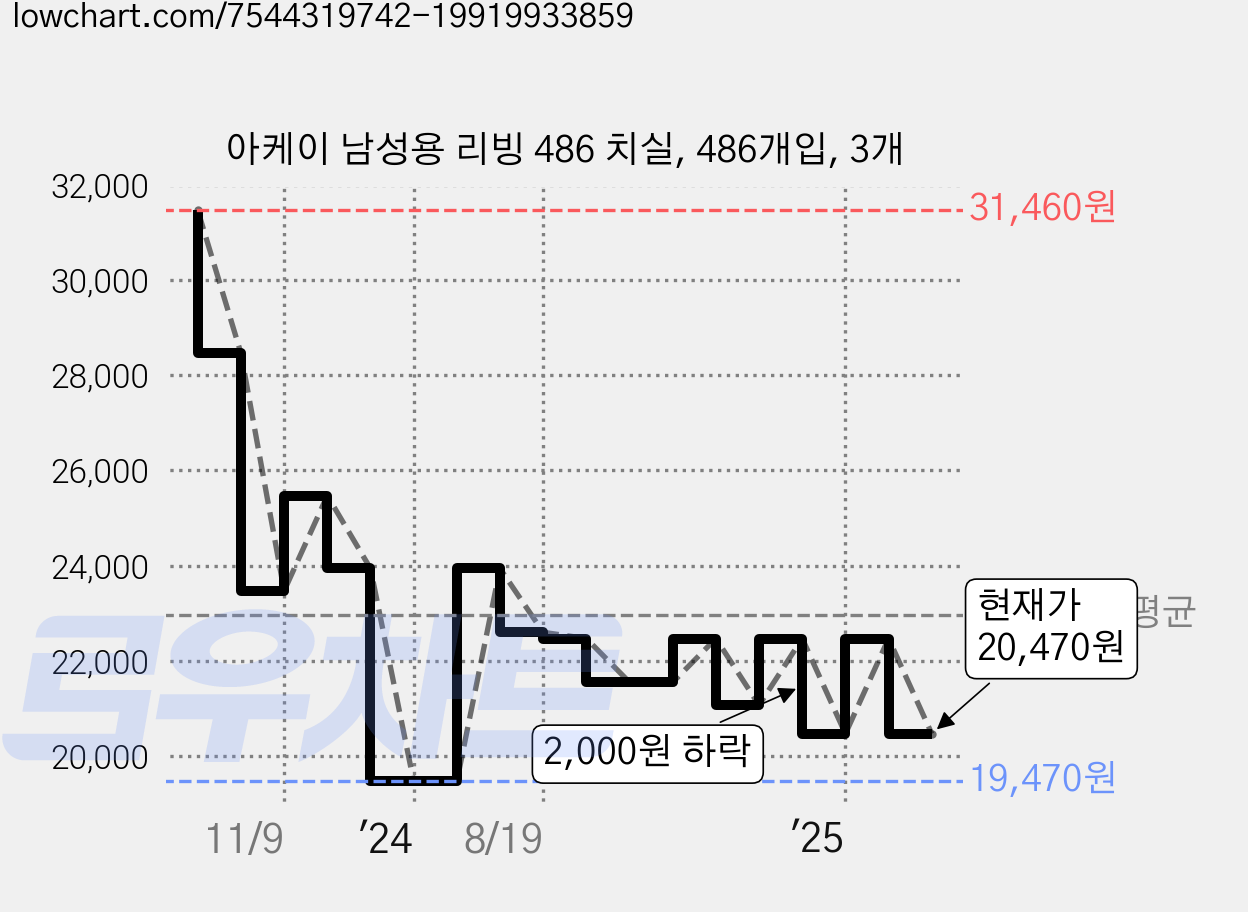 아케이 남성용 리빙 486 치실, 486개입, 3개 가격 변동 차트, 현재가 20,470원, 관측 최저가 19,470원