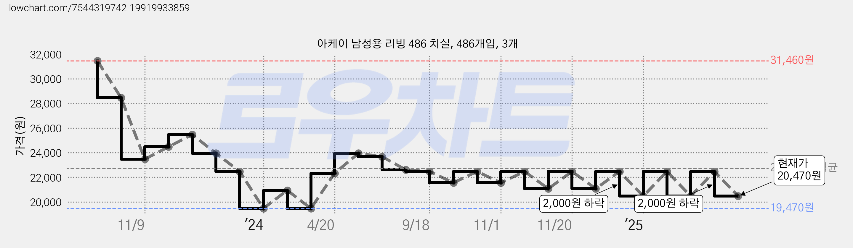 아케이 남성용 리빙 486 치실, 486개입, 3개 가격 변동 차트, 현재가 20,470원, 관측 최저가 19,470원