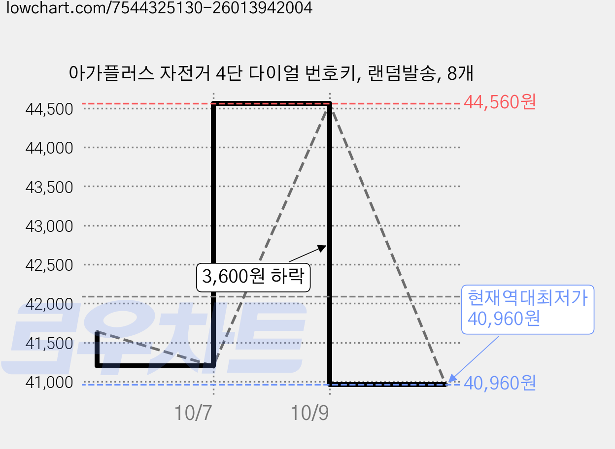 아가플러스 자전거 4단 다이얼 번호키, 랜덤발송, 8개 가격 변동 차트, 현재가 40,960원, 역대최저가