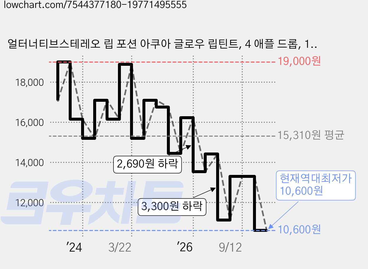 얼터너티브스테레오 립 포션 아쿠아 글로우 립틴트, 4 애플 드롭, 1개 가격 변동 차트, 현재가 10,600원, 역대최저가