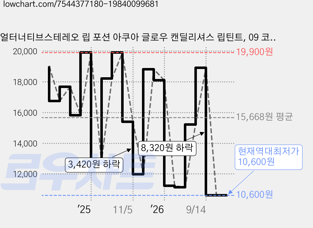 얼터너티브스테레오 립 포션 아쿠아 글로우 캔딜리셔스 립틴트, 09 코코 밀크, 1개 가격 변동 차트, 현재가 10,600원, 역대최저가