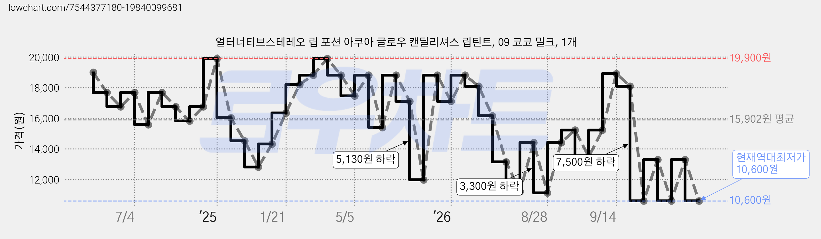 얼터너티브스테레오 립 포션 아쿠아 글로우 캔딜리셔스 립틴트, 09 코코 밀크, 1개 가격 변동 차트, 현재가 10,600원, 역대최저가