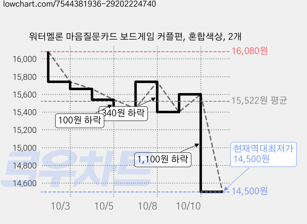워터멜론 마음질문카드 보드게임 커플편, 혼합색상, 2개 가격 변동 차트, 현재가 14,500원, 역대최저가