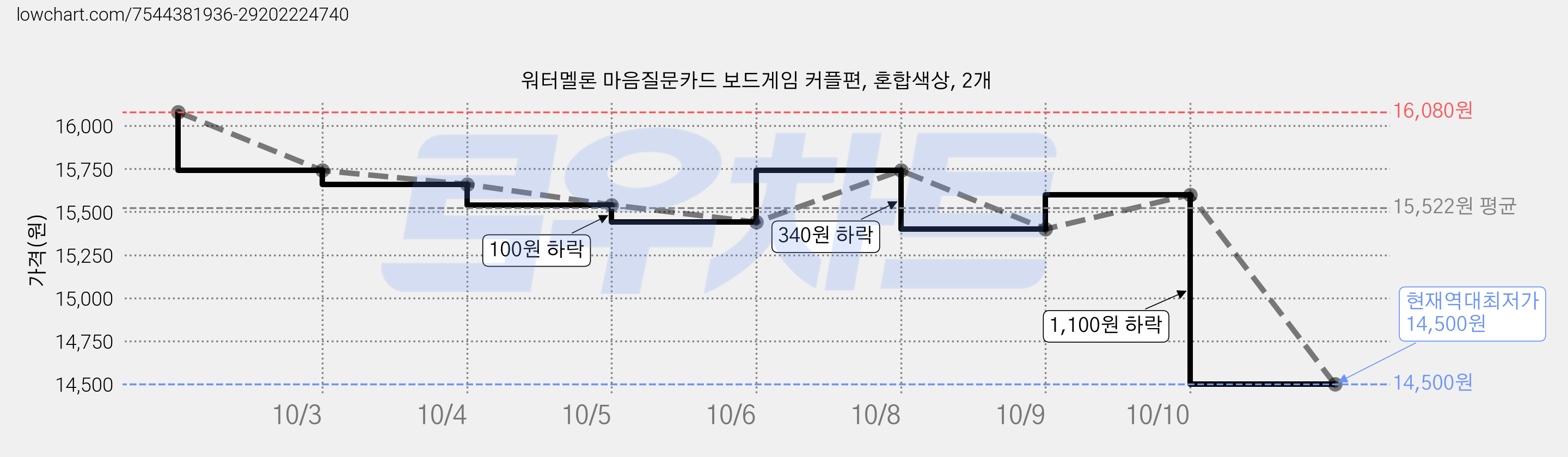 워터멜론 마음질문카드 보드게임 커플편, 혼합색상, 2개 가격 변동 차트, 현재가 14,500원, 역대최저가