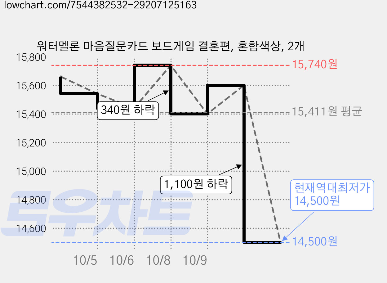 워터멜론 마음질문카드 보드게임 결혼편, 혼합색상, 2개 가격 변동 차트, 현재가 14,500원, 역대최저가
