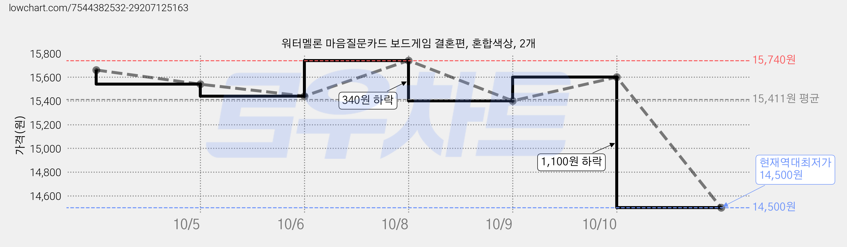 워터멜론 마음질문카드 보드게임 결혼편, 혼합색상, 2개 가격 변동 차트, 현재가 14,500원, 역대최저가