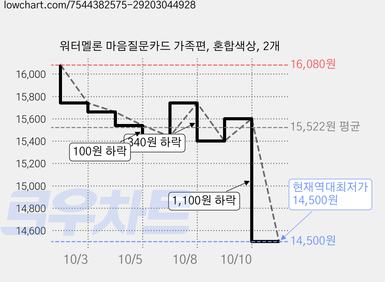 워터멜론 마음질문카드 가족편, 혼합색상, 2개 가격 변동 차트, 현재가 14,500원, 역대최저가