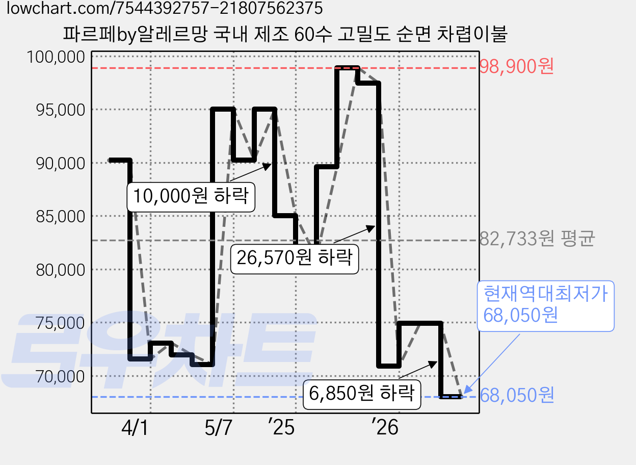 파르페by알레르망 국내 제조 60수 고밀도 순면 차렵이불 가격 변동 차트, 현재가 68,050원, 역대최저가