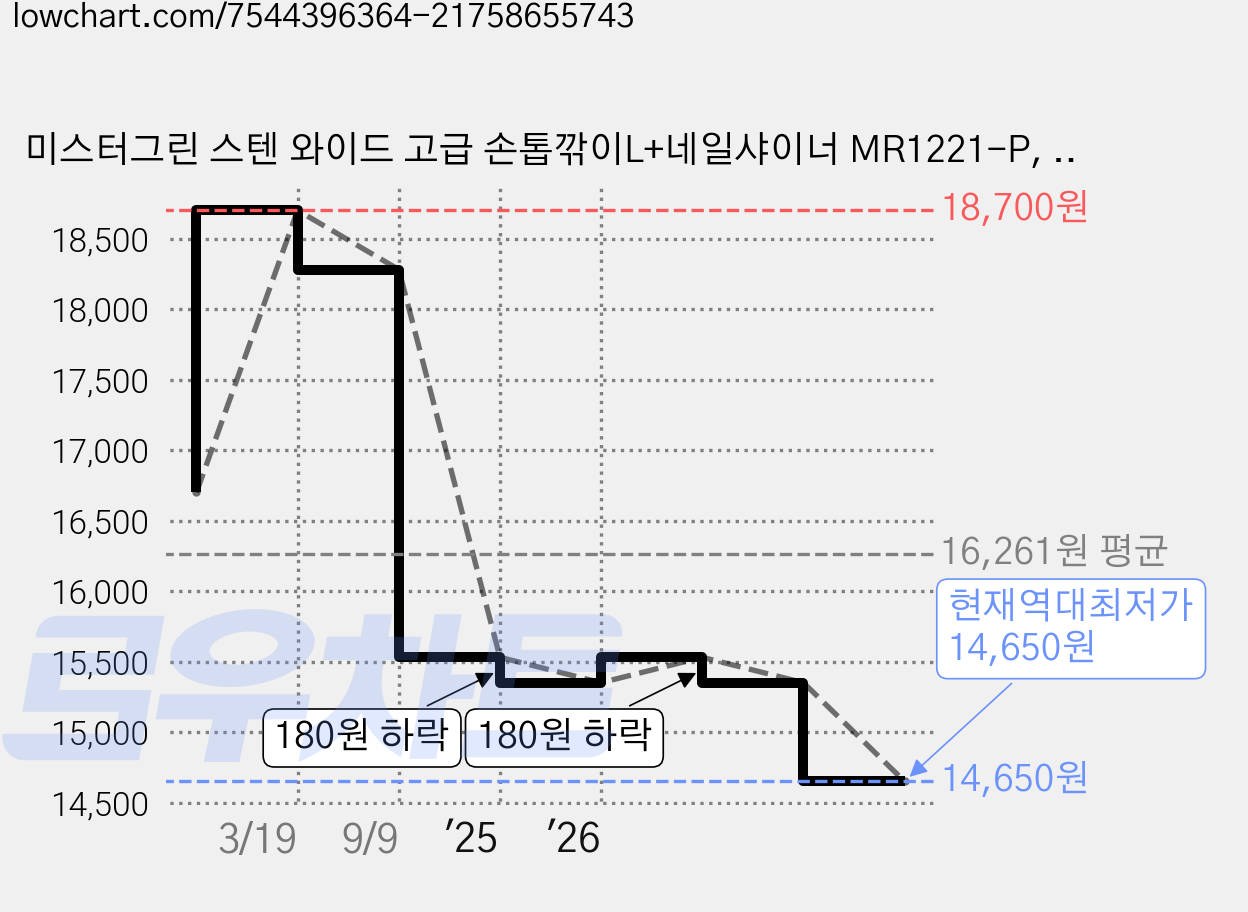 미스터그린 스텐 와이드 고급 손톱깎이L+네일샤이너 MR1221-P, 혼합색상, 1세트 가격 변동 차트, 현재가 14,650원, 역대최저가