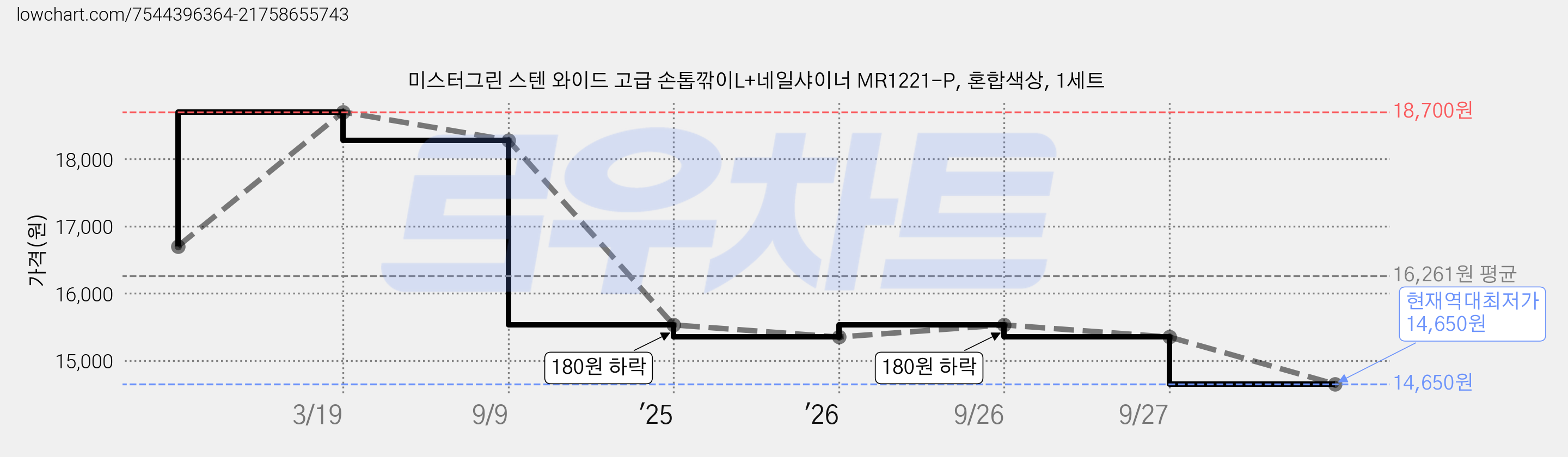 미스터그린 스텐 와이드 고급 손톱깎이L+네일샤이너 MR1221-P, 혼합색상, 1세트 가격 변동 차트, 현재가 14,650원, 역대최저가