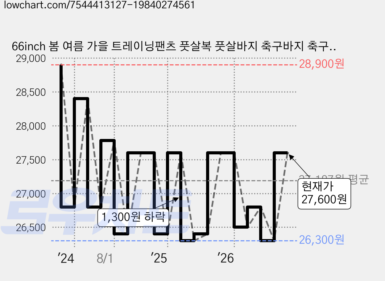 66inch 봄 여름 가을 트레이닝팬츠 풋살복 풋살바지 축구바지 축구복 풋살 맨깅스 가격 변동 차트, 현재가 27,600원, 관측 최저가 26,300원