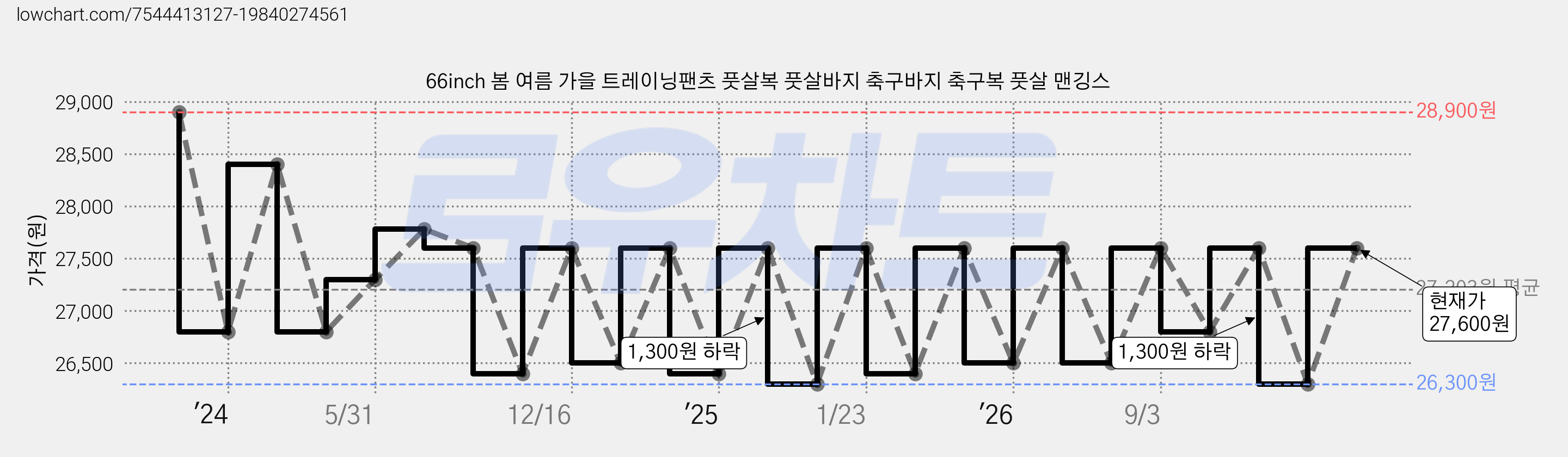 66inch 봄 여름 가을 트레이닝팬츠 풋살복 풋살바지 축구바지 축구복 풋살 맨깅스 가격 변동 차트, 현재가 27,600원, 관측 최저가 26,300원