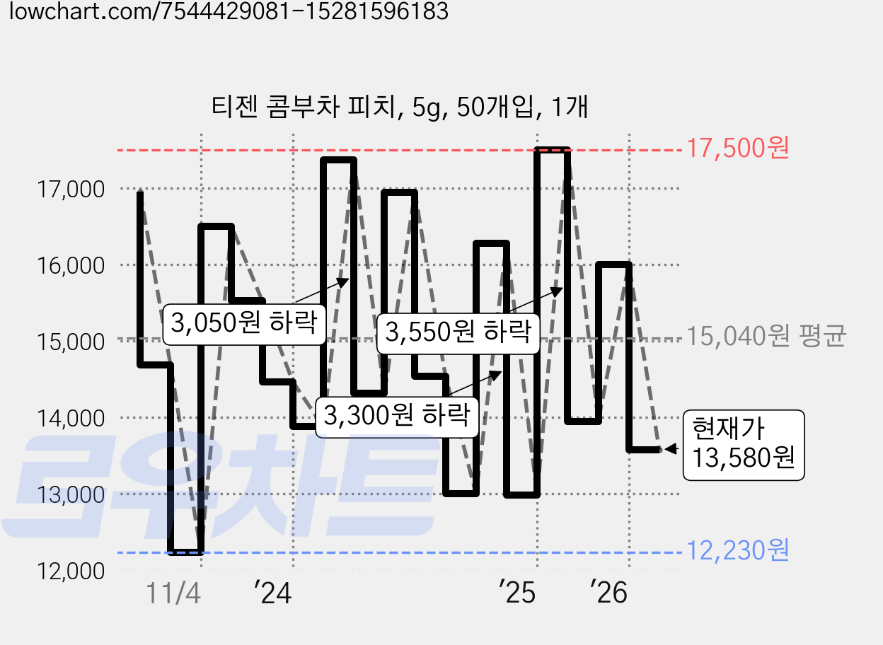 티젠 콤부차 피치, 5g, 50개입, 1개 가격 변동 차트, 현재가 13,580원, 관측 최저가 12,230원
