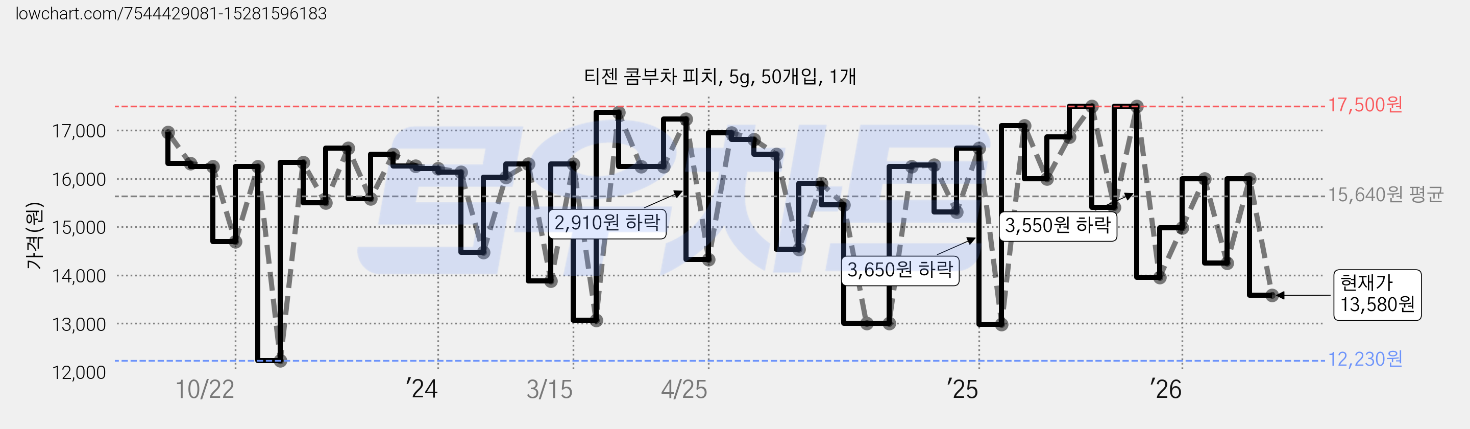 티젠 콤부차 피치, 5g, 50개입, 1개 가격 변동 차트, 현재가 13,580원, 관측 최저가 12,230원