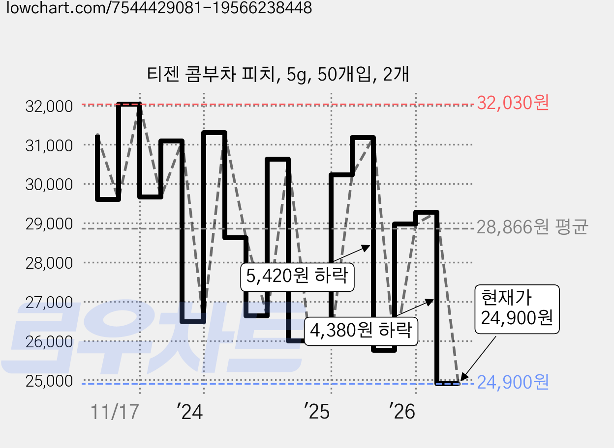 티젠 콤부차 피치, 5g, 50개입, 2개 가격 변동 차트, 현재가 24,900원, 관측 최저가 24,010원