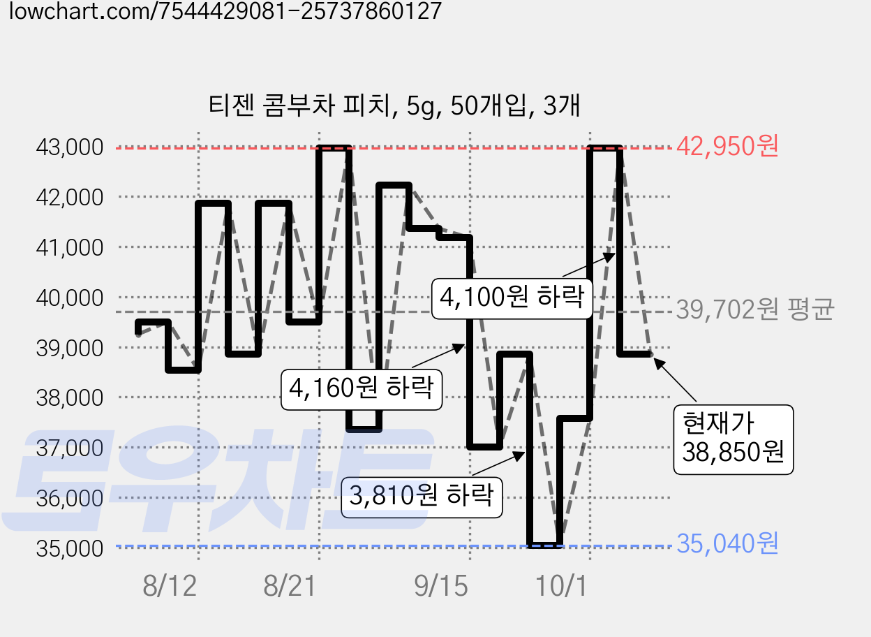 티젠 콤부차 피치, 5g, 50개입, 3개 가격 변동 차트, 현재가 38,850원, 관측 최저가 33,570원