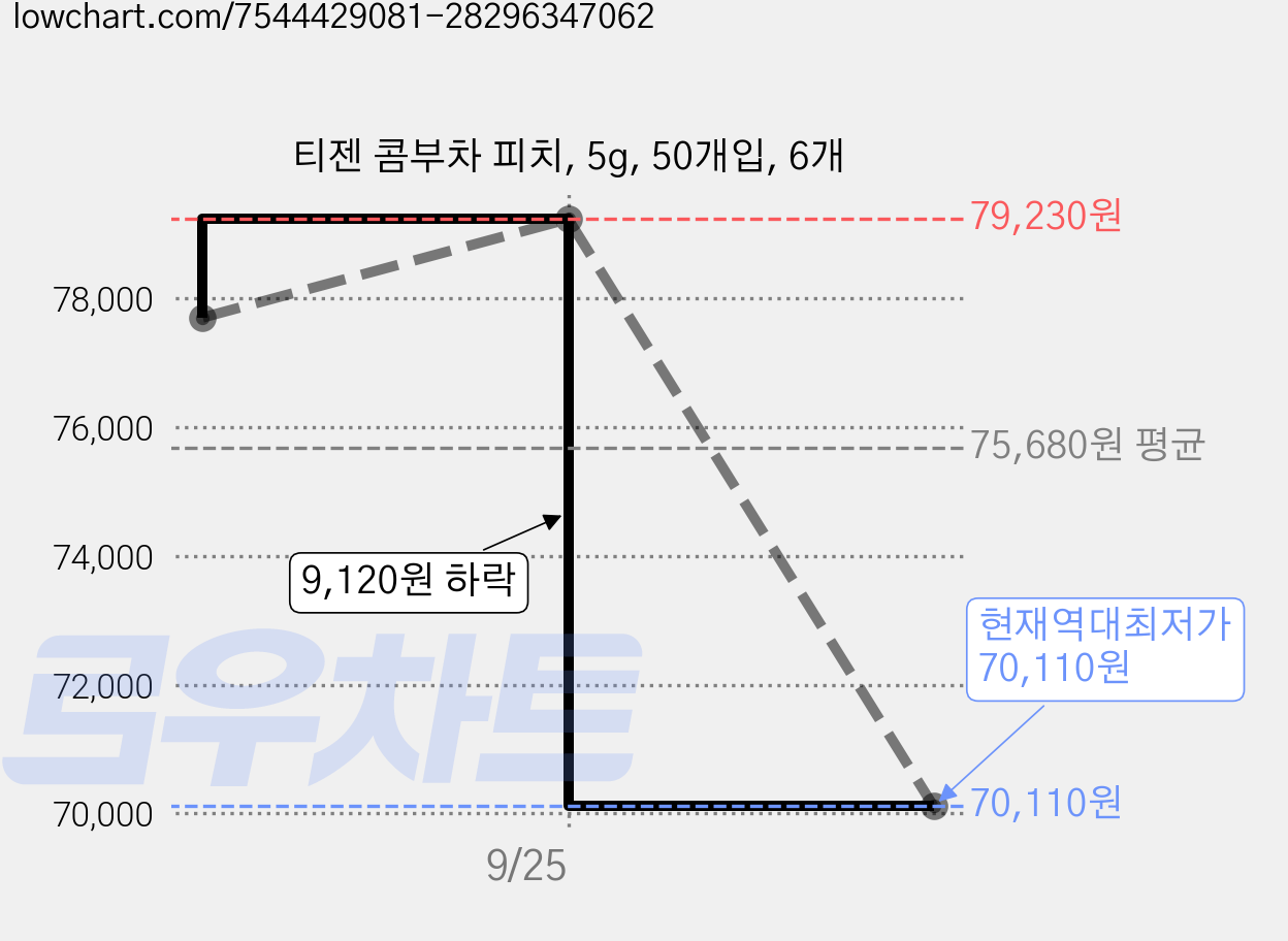 티젠 콤부차 피치, 5g, 50개입, 6개 가격 변동 차트, 현재가 70,110원, 역대최저가