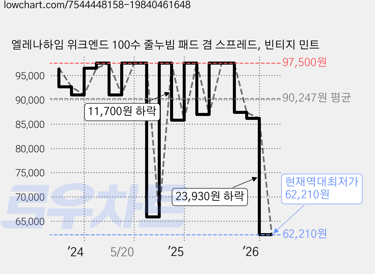 엘레나하임 위크엔드 100수 줄누빔 패드 겸 스프레드, 빈티지 민트 가격 변동 차트, 현재가 62,210원, 역대최저가