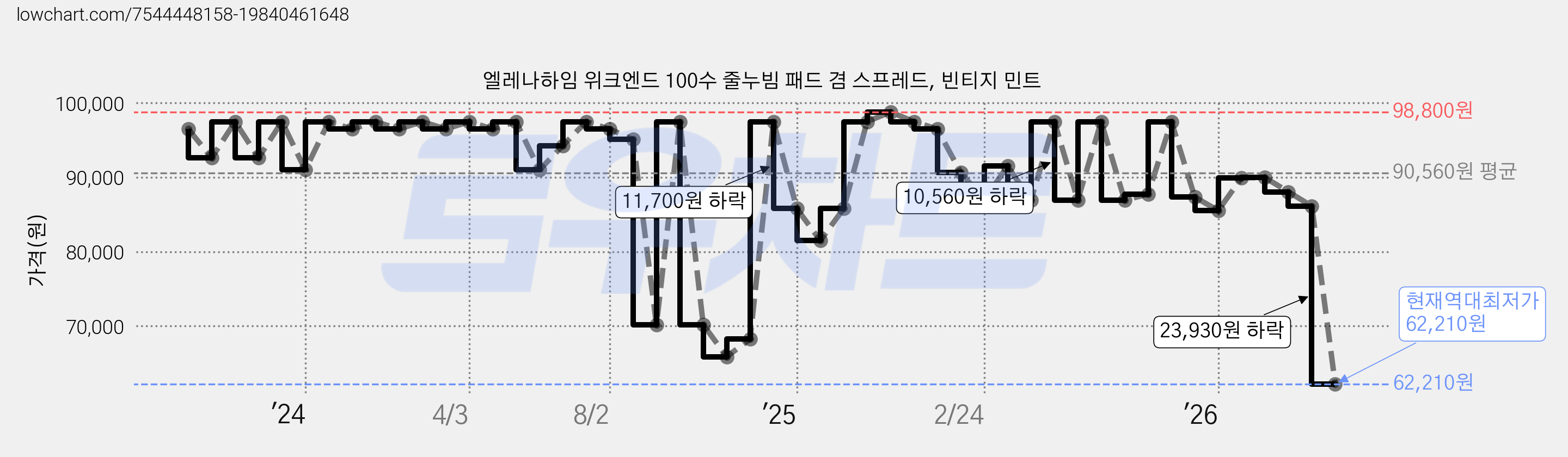 엘레나하임 위크엔드 100수 줄누빔 패드 겸 스프레드, 빈티지 민트 가격 변동 차트, 현재가 62,210원, 역대최저가
