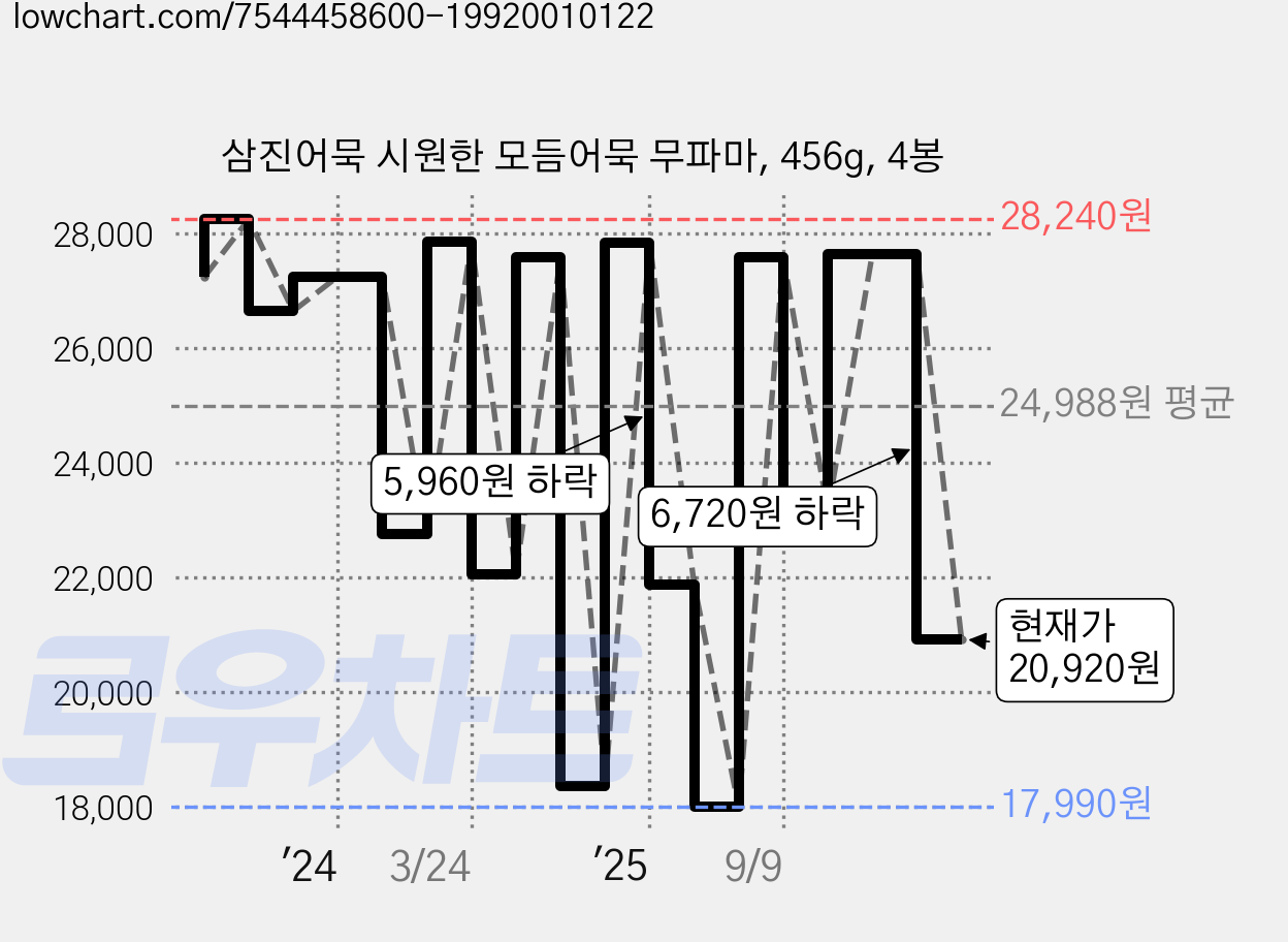 삼진어묵 시원한 모듬어묵 무파마, 456g, 4봉 가격 변동 차트, 현재가 20,920원, 관측 최저가 17,990원