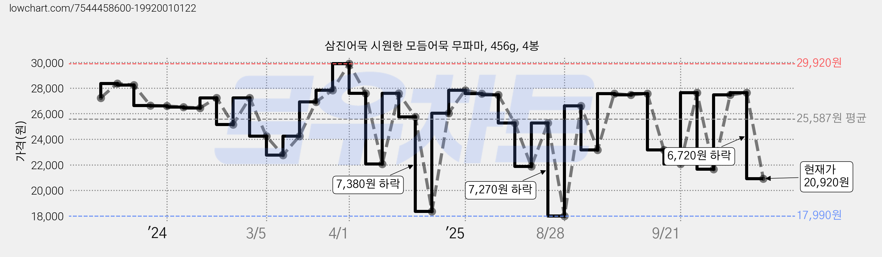 삼진어묵 시원한 모듬어묵 무파마, 456g, 4봉 가격 변동 차트, 현재가 20,920원, 관측 최저가 17,990원