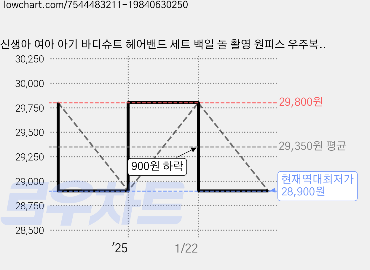 신생아 여아 아기 바디슈트 헤어밴드 세트 백일 돌 촬영 원피스 우주복 드레스 가격 변동 차트, 현재가 28,900원, 역대최저가