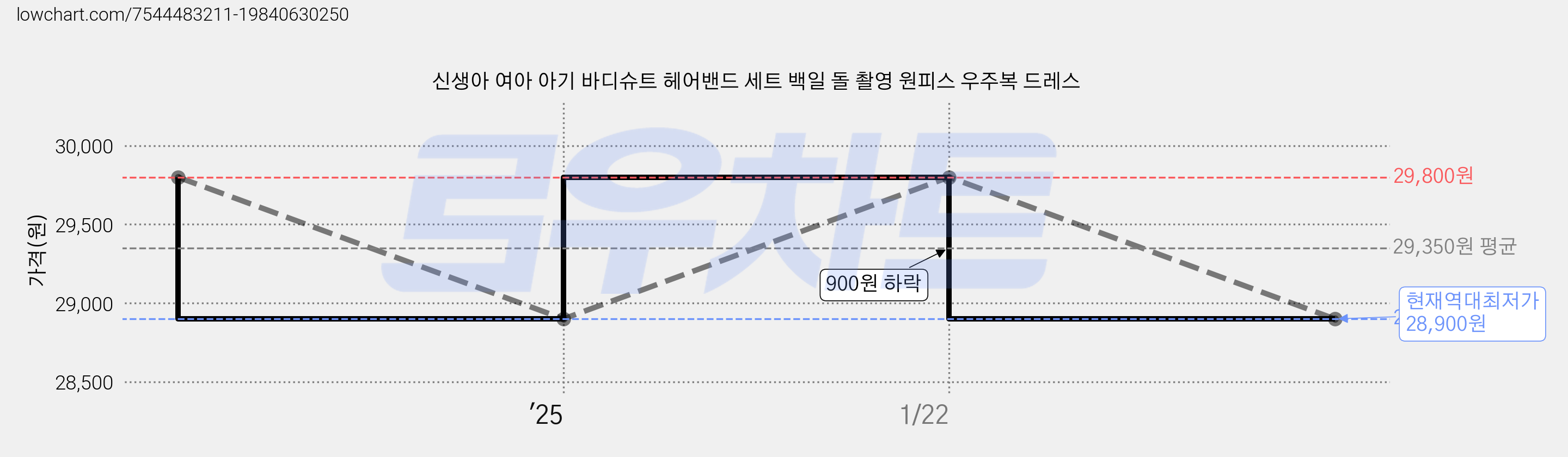신생아 여아 아기 바디슈트 헤어밴드 세트 백일 돌 촬영 원피스 우주복 드레스 가격 변동 차트, 현재가 28,900원, 역대최저가