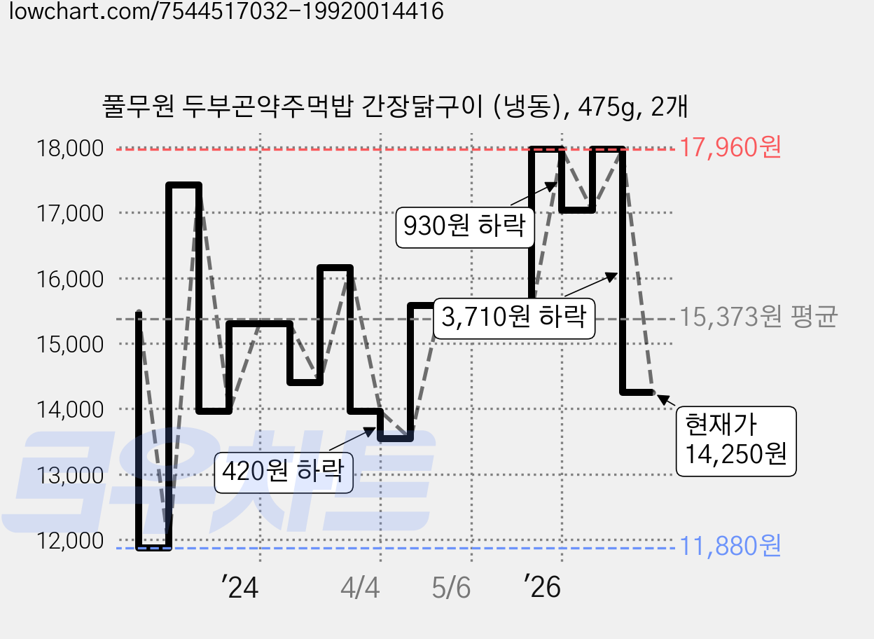 풀무원 두부곤약주먹밥 간장닭구이 (냉동), 475g, 2개 가격 변동 차트, 현재가 14,250원, 관측 최저가 11,880원